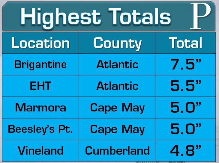 Highest Totals